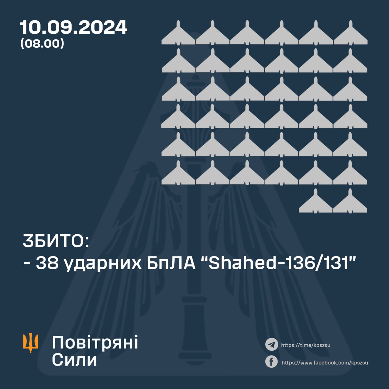 Вночі Сили Оборони збили 38 ударних ворожих безпілотників, - Командування Повітряних Сил ЗСУ